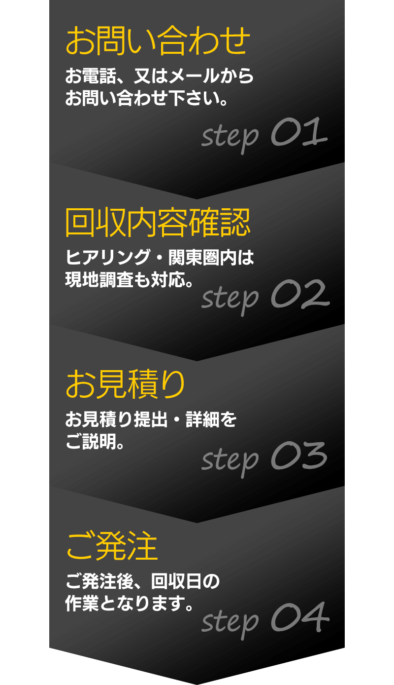 1.お問い合わせ 2.回収内容確認 3.お見積り 4.ご発注
